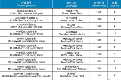 起重機(jī)械、港口機(jī)械產(chǎn)品匯總表（1990-2003）