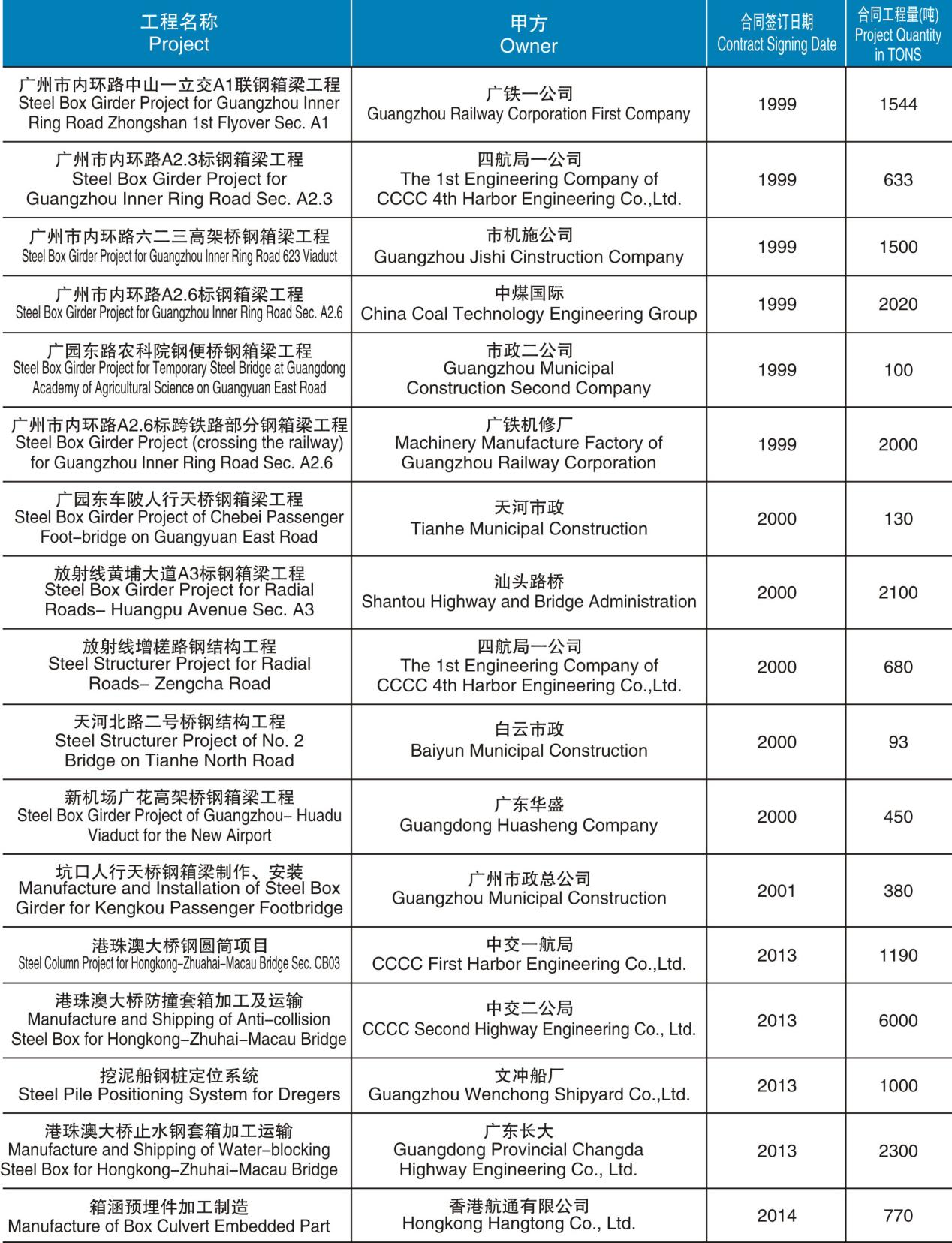 4.鋼箱梁制造、安裝項目.jpg