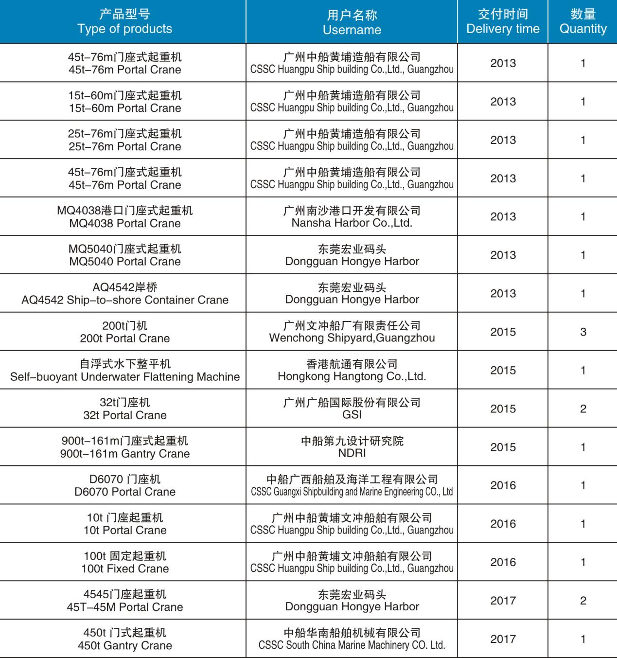 起重機(jī)械、港口機(jī)械產(chǎn)品匯總表（2013-2017）