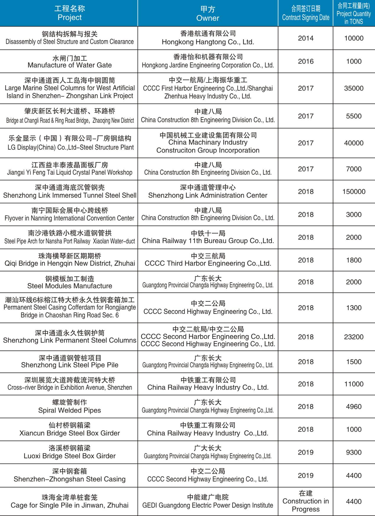 鋼箱梁制造、安裝項(xiàng)目匯總表（2014-在建）