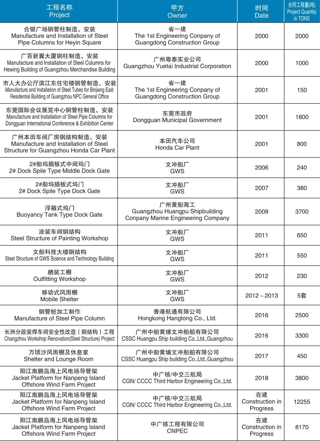 鋼管柱和建筑結(jié)構(gòu)制造、安裝項目匯總表（2000-在建）